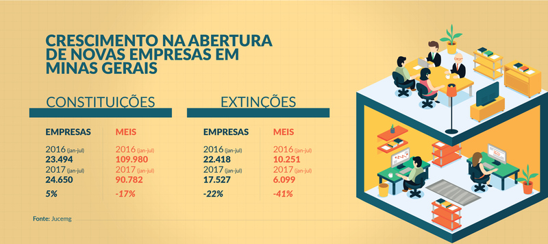 content_aberturaempresas Minas Gerais registra crescimento de 5% na abertura de novas empresas