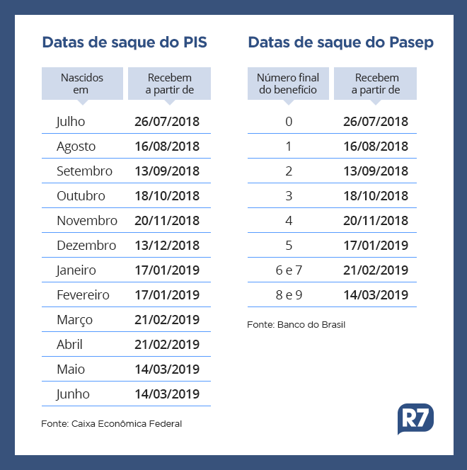 calendario-pispasep-13092018093817730 PIS/Pasep começa a ser pago hoje com base no novo salário mínimo
